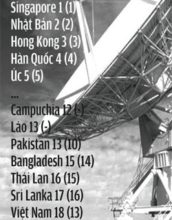 (Con số trong ngoặc là của lần xếp hạng trước)