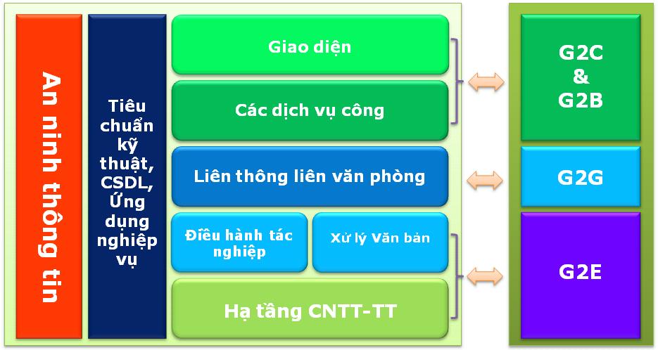 Khung kiến trúc chính quyền điện tử tỉnh Điện Biên.