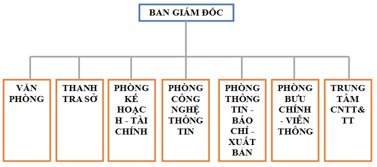 Sơ đồ minh họa: Cơ cấu tổ chức Sở TT&TT cấp tỉnh