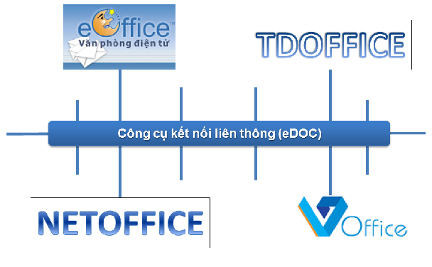 Sơ đồ kết nối liên thông văn bản trên địa bàn tỉnh với eDOC