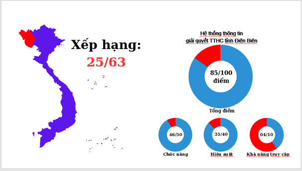 Kết quả khảo sát, giám sát, đo lường chất lượng cung cấp dịch vụ công trực tuyến lần thứ nhất của Bộ Thông tin và Truyền thông ngày 12/7/2023 (ảnh: Kiều Hoà)